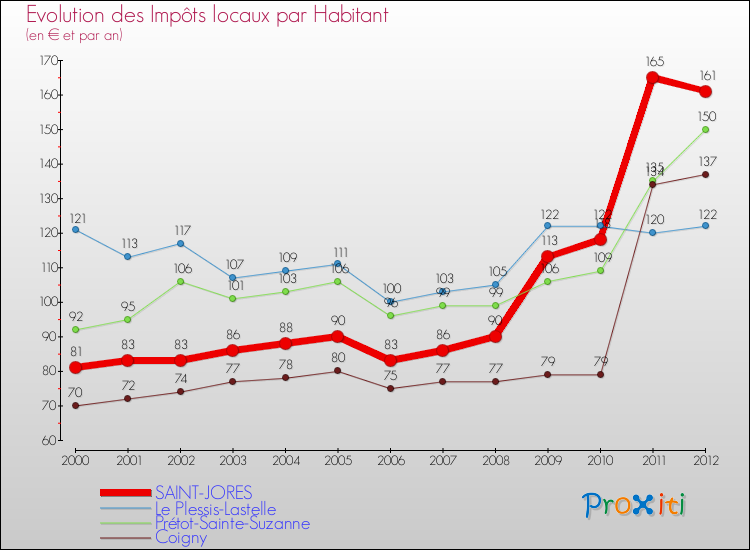 Evolution et montant des impôts locaux par Habitant pour SAINT-JORES et les communes proches Comparaison des impôts locaux par habitant pour SAINT-JORES et les communes voisines