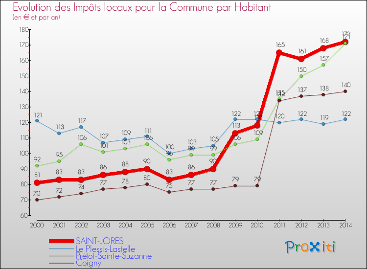 Evolution et montant des impôts locaux par Habitant pour SAINT-JORES et les communes proches de 2000 à 2014 Comparaison des impôts locaux par habitant pour SAINT-JORES et les communes voisines de 2000 à 2014