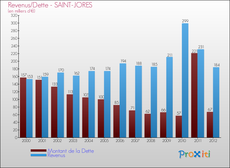 Evolution comparée de la dette et des revenus pour la commune de SAINT-JORES de 2000 à 2012 Comparaison de la dette et des revenus pour SAINT-JORES de 2000 à 2012