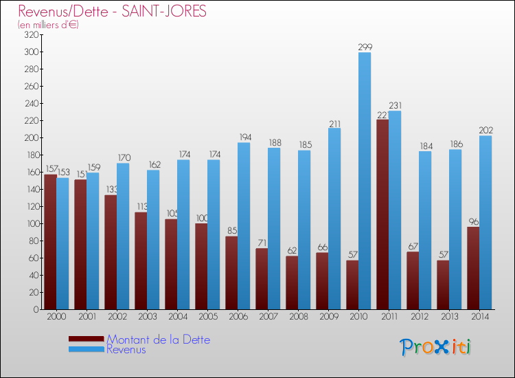 Evolution comparée de la dette et des revenus pour la commune de SAINT-JORES de 2000 à 2014 Comparaison de la dette et des revenus pour SAINT-JORES de 2000 à 2014