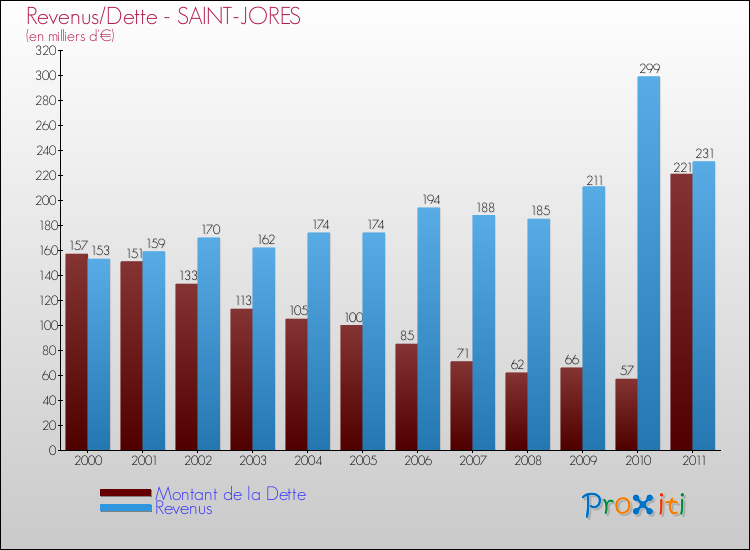 Evolution comparée de la dette et des revenus pour la commune de SAINT-JORES de 2000 à 2011 Comparaison de la dette et des revenus pour SAINT-JORES de 2000 à 2011