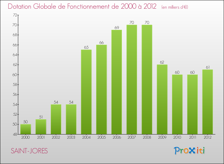 Evolution du montant de la Dotation Globale de Fonctionnement pour la commune de SAINT-JORES de 2000 à 2012 Evolution du montant de la Dotation Globale de Fonctionnement pour SAINT-JORES de 2000 à 2012