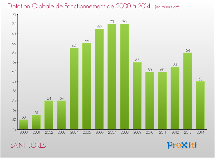 Evolution du montant de la Dotation Globale de Fonctionnement pour la commune de SAINT-JORES de 2000 à 2014 Evolution du montant de la Dotation Globale de Fonctionnement pour SAINT-JORES de 2000 à 2014