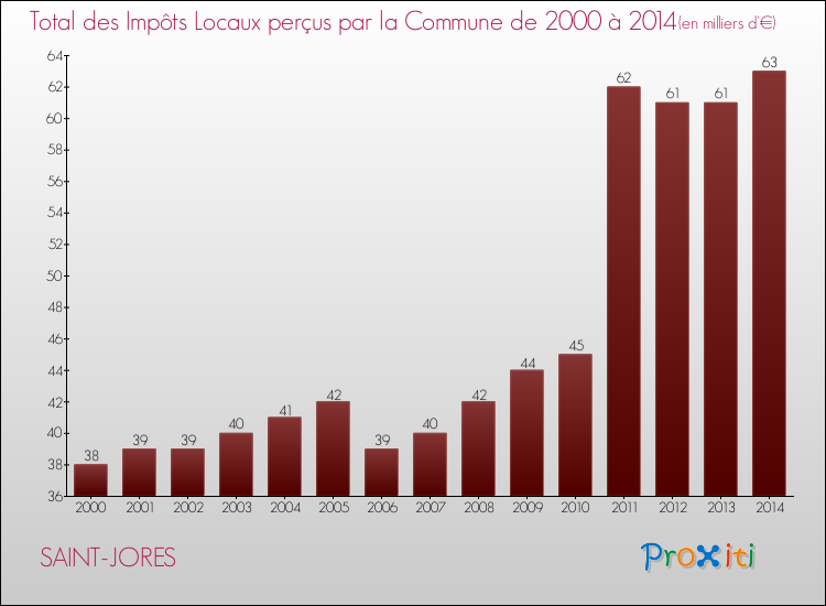Evolution des Impôts Locaux pour la commune de SAINT-JORES de 2000 à 2014 Evolution des Impôts Locaux pour SAINT-JORES de 2000 à 2014