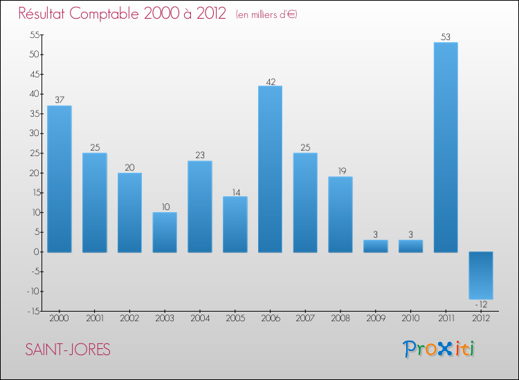 Evolution du résultat comptable pour la commune de SAINT-JORES de 2000 à 2012 Evolution du résultat comptable pour SAINT-JORES de 2000 à 2012