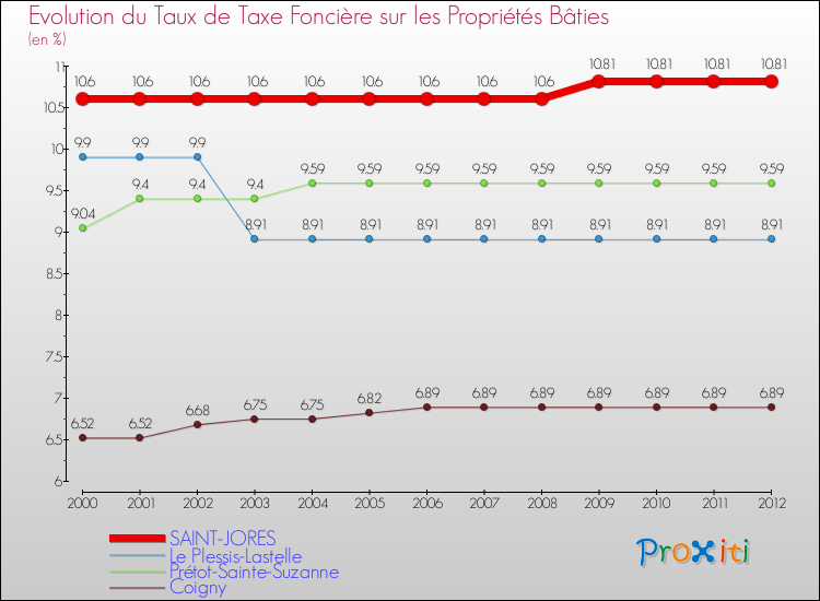Evolution du taux de la taxe foncière sur le bati pour SAINT-JORES et les communes proches de 2000 à 2012 Comparaison des taux de taxe foncière sur le bati pour SAINT-JORES et les communes voisines de 2000 à 2012
