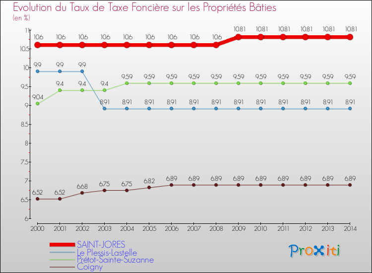 Evolution du taux de la taxe foncière sur le bati pour SAINT-JORES et les communes proches de 2000 à 2014 Comparaison des taux de taxe foncière sur le bati pour SAINT-JORES et les communes voisines de 2000 à 2014