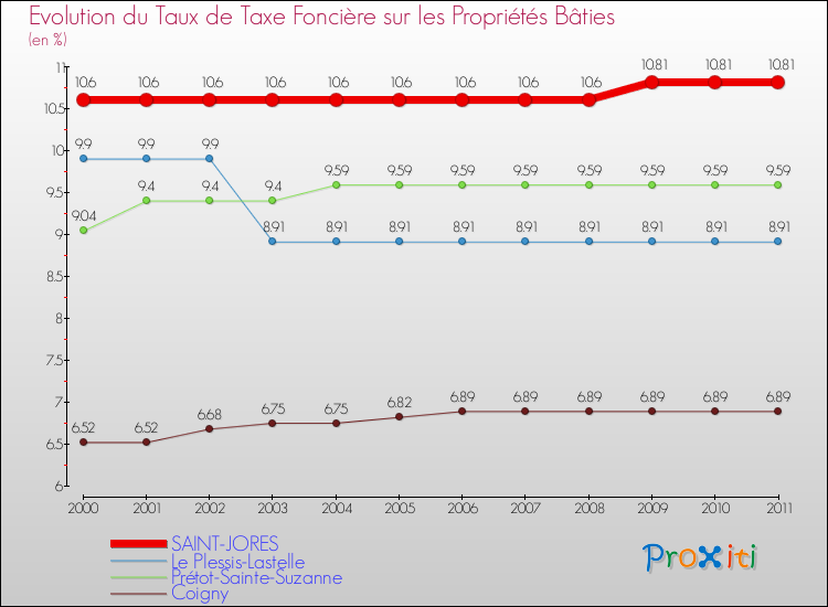 Evolution du taux de la taxe foncière sur le bati pour SAINT-JORES et les communes proches Comparaison des taux de taxe foncière sur le bati pour SAINT-JORES et les communes voisines