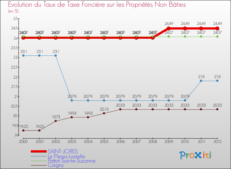 Evolution du taux de la taxe foncière sur les immeubles et terrains non batis pour SAINT-JORES et les communes proches de 2000 à 2012 Comparaison des taux de la taxe foncière sur les immeubles et terrains non batis pour SAINT-JORES et les communes voisines de 2000 à 2012