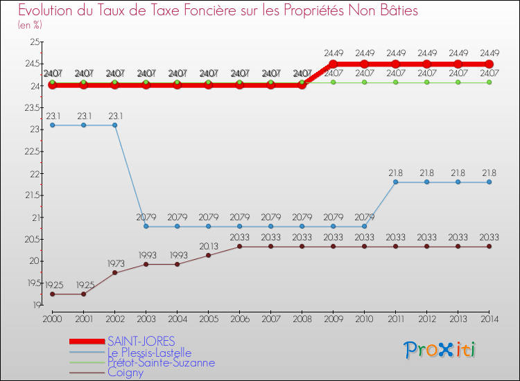 Evolution du taux de la taxe foncière sur les immeubles et terrains non batis pour SAINT-JORES et les communes proches de 2000 à 2014 Comparaison des taux de la taxe foncière sur les immeubles et terrains non batis pour SAINT-JORES et les communes voisines de 2000 à 2014