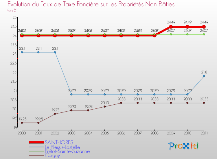 Evolution du taux de la taxe foncière sur les immeubles et terrains non batis pour SAINT-JORES et les communes proches Comparaison des taux de la taxe foncière sur les immeubles et terrains non batis pour SAINT-JORES et les communes voisines