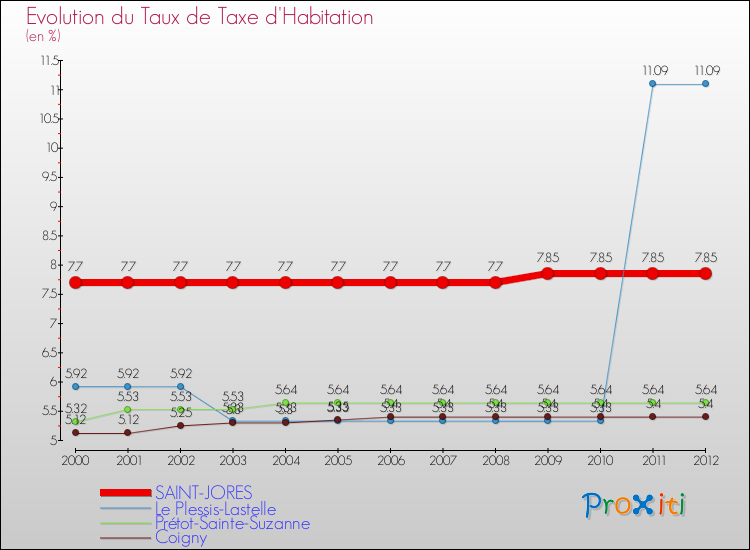Evolution du taux de la taxe d'habitation pour SAINT-JORES et les communes proches Comparaison des taux de la taxe d'habitation pour SAINT-JORES et les communes voisines