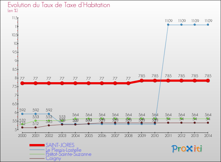 Evolution du taux de la taxe d'habitation pour SAINT-JORES et les communes proches de 2000 à 2014 Comparaison des taux de la taxe d'habitation pour SAINT-JORES et les communes voisines de 2000 à 2014