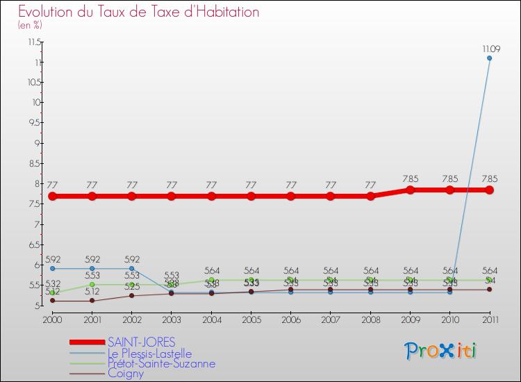 Evolution du taux de la taxe d'habitation pour SAINT-JORES et les communes proches Comparaison des taux de la taxe d'habitation pour SAINT-JORES et les communes voisines