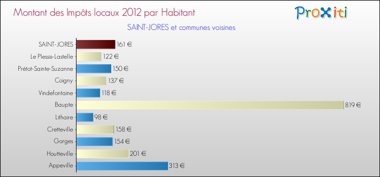 Montant des impôts locaux par Habitant pour SAINT-JORES et les communes proches Comparaison des impôts locaux par habitant pour SAINT-JORES et les communes voisines