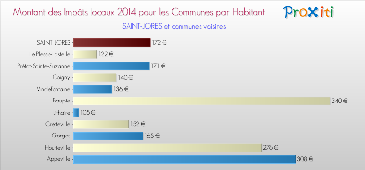 Montant des impôts locaux par Habitant pour SAINT-JORES et les communes proches en 2014 Comparaison des impôts locaux par habitant pour SAINT-JORES et les communes voisines en 2014