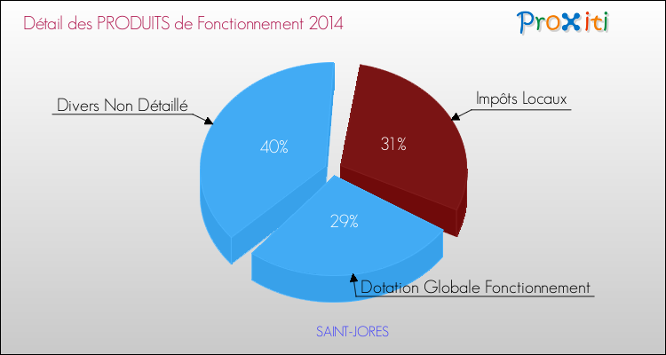 Décomposition du Budget de Fonctionnement 2014 de la commune de SAINT-JORES Budget de Fonctionnement 2014 pour la commune de SAINT-JORES