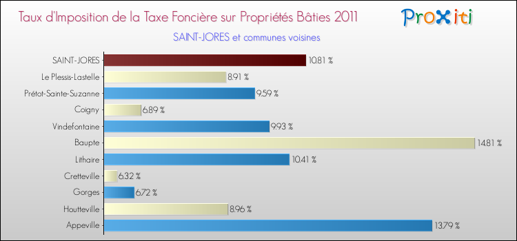 Taux d'imposition de la taxe foncière sur le bati 2011 pour SAINT-JORES et les communes proches Comparaison des taux d'imposition de la taxe foncière sur le bati 2011 pour SAINT-JORES et les communes voisines
