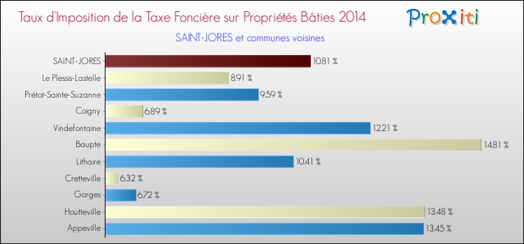 Taux d'imposition de la taxe foncière sur le bati 2014 pour SAINT-JORES et les communes proches Comparaison des taux d'imposition de la taxe foncière sur le bati 2014 pour SAINT-JORES et les communes voisines