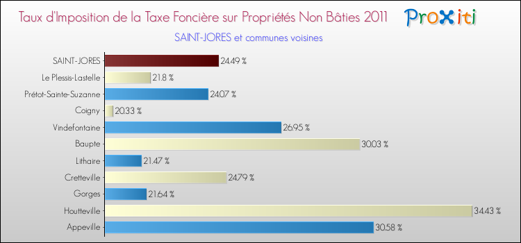 Taux d'imposition de la taxe foncière sur les immeubles et terrains non batis 2011 pour SAINT-JORES et les communes proches Comparaison des taux d'imposition de la taxe foncière sur les immeubles et terrains non batis 2011 pour SAINT-JORES et les communes voisines