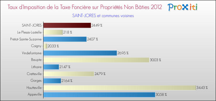 Taux d'imposition de la taxe foncière sur les immeubles et terrains non batis 2012 pour SAINT-JORES et les communes proches Comparaison des taux d'imposition de la taxe foncière sur les immeubles et terrains non batis 2012 pour SAINT-JORES et les communes voisines