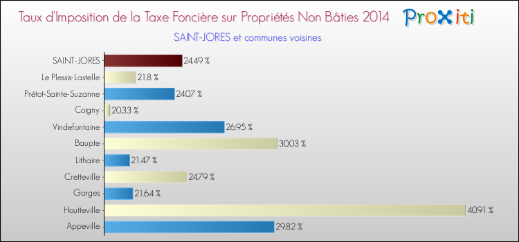 Taux d'imposition de la taxe foncière sur les immeubles et terrains non batis 2014 pour SAINT-JORES et les communes proches Comparaison des taux d'imposition de la taxe foncière sur les immeubles et terrains non batis 2014 pour SAINT-JORES et les communes voisines