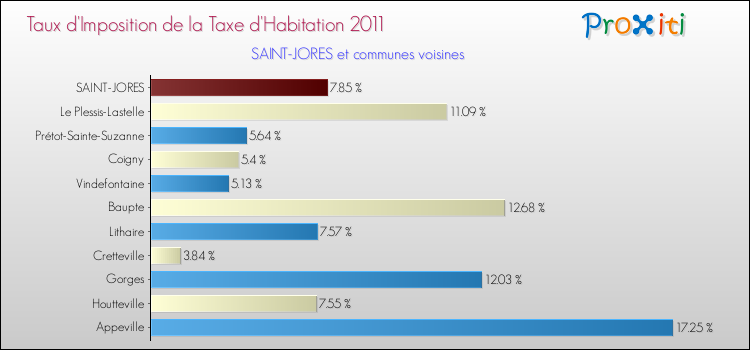 Taux d'imposition de la taxe d'habitation 2011 pour SAINT-JORES et les communes proches Comparaison des taux d'imposition de la taxe d'habitation 2011 pour SAINT-JORES et les communes voisines