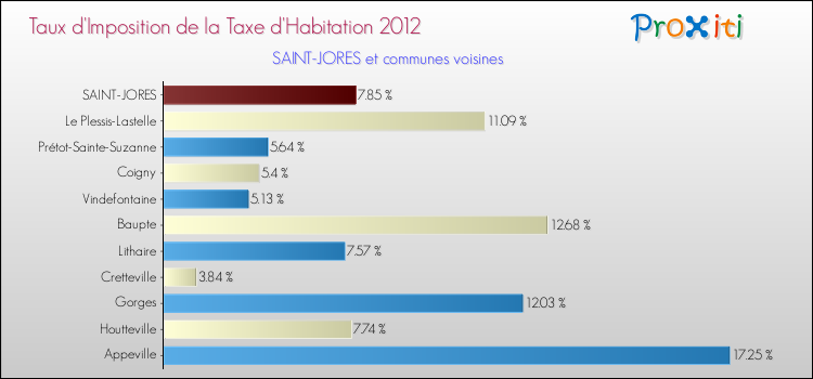 Taux d'imposition de la taxe d'habitation 2012 pour SAINT-JORES et les communes proches Comparaison des taux d'imposition de la taxe d'habitation 2012 pour SAINT-JORES et les communes voisines