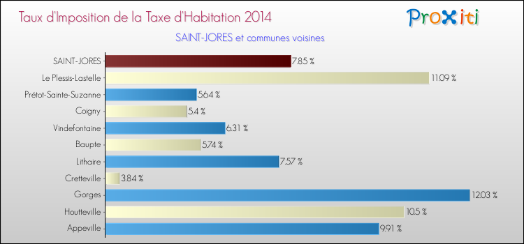 Taux d'imposition de la taxe d'habitation 2014 pour SAINT-JORES et les communes proches Comparaison des taux d'imposition de la taxe d'habitation 2014 pour SAINT-JORES et les communes voisines