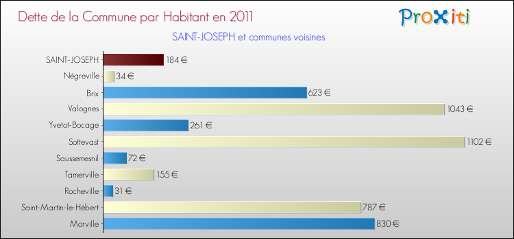 Dette par habitant de la commune en 2011 pour SAINT-JOSEPH et les communes proches Comparaison de la dette par habitant de la commune en 2011 pour SAINT-JOSEPH et les communes voisines