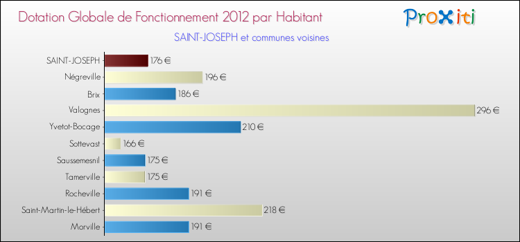 Montant des dotations globales de fonctionnement DGF par Habitant pour SAINT-JOSEPH et les communes proches Comparaison des des dotations globales de fonctionnement DGF par habitant pour SAINT-JOSEPH et les communes voisines