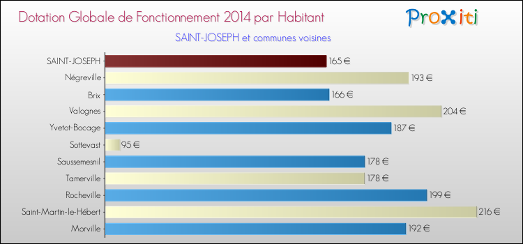Montant des dotations globales de fonctionnement DGF par Habitant pour SAINT-JOSEPH et les communes proches en 2014. Comparaison des des dotations globales de fonctionnement DGF par habitant pour SAINT-JOSEPH et les communes voisines en 2014.