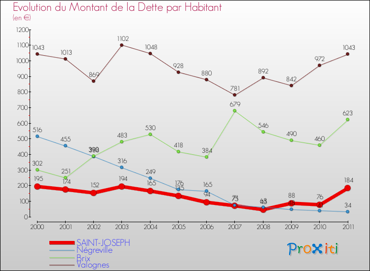 Evolution de la dette par habitant pour la commune de SAINT-JOSEPH et les communes proches Comparaison de la dette par habitant pour SAINT-JOSEPH et les communes voisines
