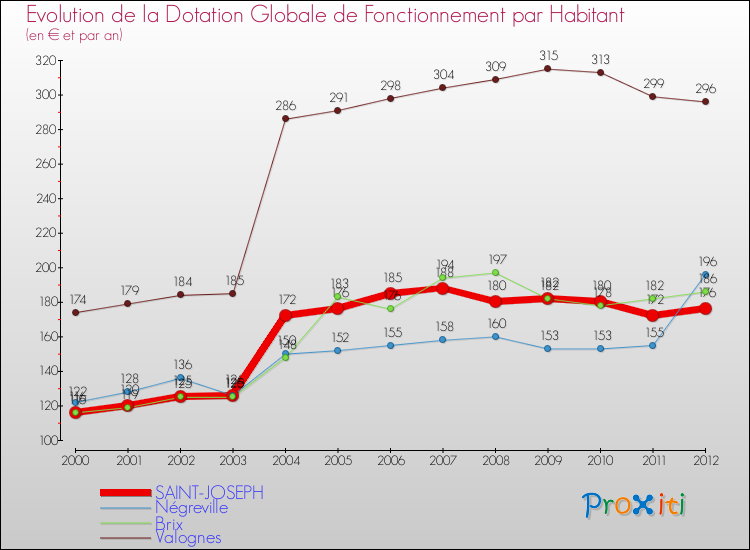 Evolution et montant de la dotation globale de fonctionnement par Habitant pour SAINT-JOSEPH et les communes proches Comparaison des dotations globales de fonctionnement par habitant pour SAINT-JOSEPH et les communes voisines