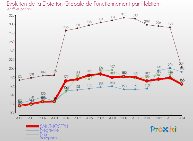 Evolution et montant de la dotation globale de fonctionnement par Habitant pour SAINT-JOSEPH et les communes proches de 2000 à 2014. Comparaison des dotations globales de fonctionnement par habitant pour SAINT-JOSEPH et les communes voisines de 2000 à 2014.