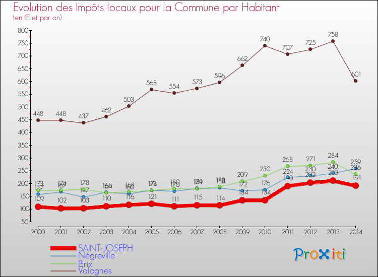 Evolution et montant des impôts locaux par Habitant pour SAINT-JOSEPH et les communes proches de 2000 à 2014 Comparaison des impôts locaux par habitant pour SAINT-JOSEPH et les communes voisines de 2000 à 2014