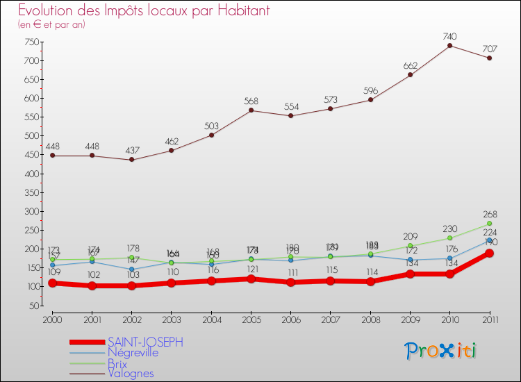 Evolution et montant des impôts locaux par Habitant pour SAINT-JOSEPH et les communes proches Comparaison des impôts locaux par habitant pour SAINT-JOSEPH et les communes voisines