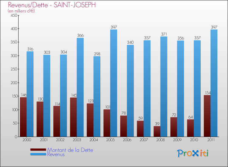 Evolution comparée de la dette et des revenus pour la commune de SAINT-JOSEPH de 2000 à 2011 Comparaison de la dette et des revenus pour SAINT-JOSEPH de 2000 à 2011