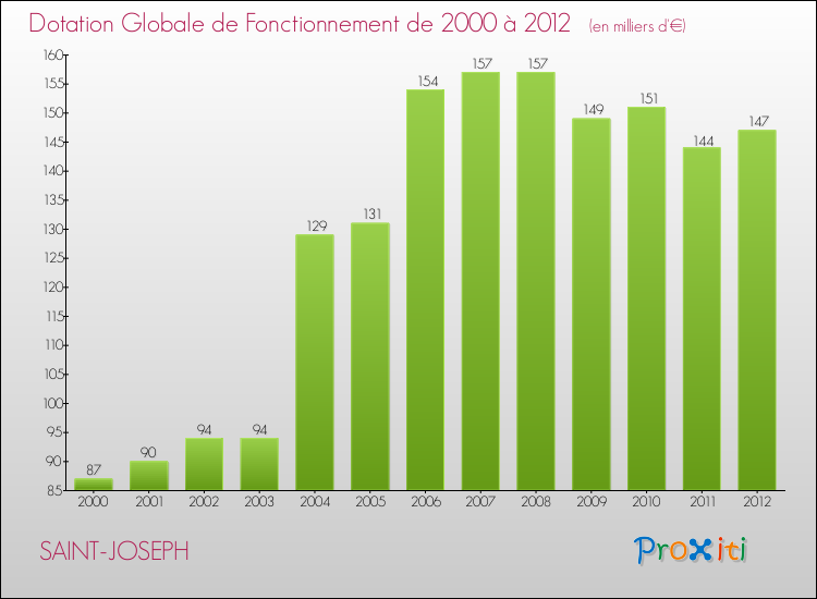 Evolution du montant de la Dotation Globale de Fonctionnement pour la commune de SAINT-JOSEPH de 2000 à 2012 Evolution du montant de la Dotation Globale de Fonctionnement pour SAINT-JOSEPH de 2000 à 2012