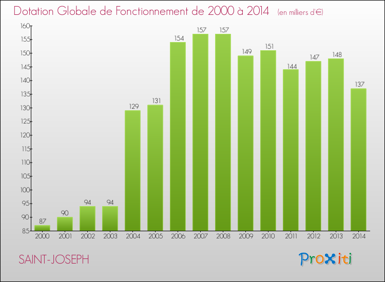 Evolution du montant de la Dotation Globale de Fonctionnement pour la commune de SAINT-JOSEPH de 2000 à 2014 Evolution du montant de la Dotation Globale de Fonctionnement pour SAINT-JOSEPH de 2000 à 2014