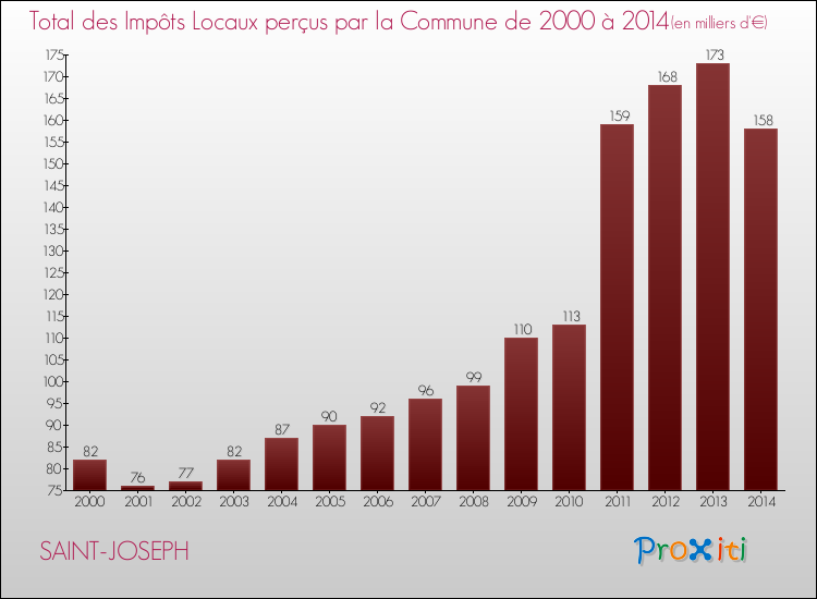 Evolution des Impôts Locaux pour la commune de SAINT-JOSEPH de 2000 à 2014 Evolution des Impôts Locaux pour SAINT-JOSEPH de 2000 à 2014