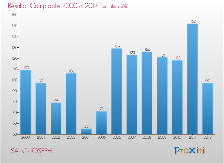 Evolution du résultat comptable pour la commune de SAINT-JOSEPH de 2000 à 2012 Evolution du résultat comptable pour SAINT-JOSEPH de 2000 à 2012