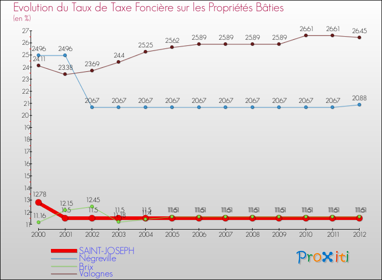 Evolution du taux de la taxe foncière sur le bati pour SAINT-JOSEPH et les communes proches de 2000 à 2012 Comparaison des taux de taxe foncière sur le bati pour SAINT-JOSEPH et les communes voisines de 2000 à 2012