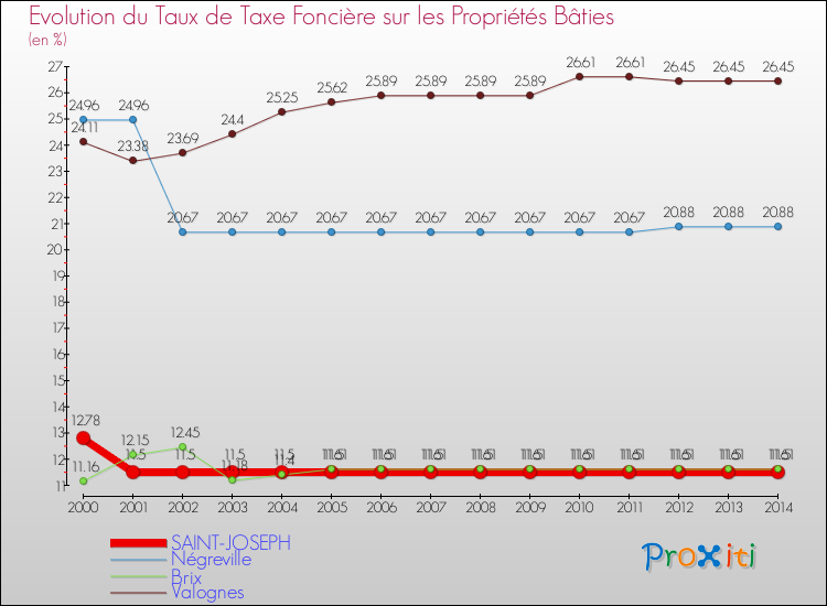 Evolution du taux de la taxe foncière sur le bati pour SAINT-JOSEPH et les communes proches de 2000 à 2014 Comparaison des taux de taxe foncière sur le bati pour SAINT-JOSEPH et les communes voisines de 2000 à 2014