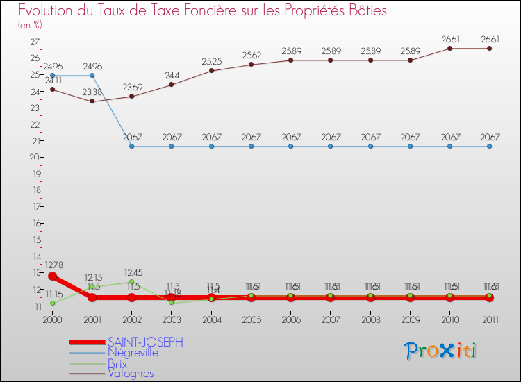 Evolution du taux de la taxe foncière sur le bati pour SAINT-JOSEPH et les communes proches Comparaison des taux de taxe foncière sur le bati pour SAINT-JOSEPH et les communes voisines