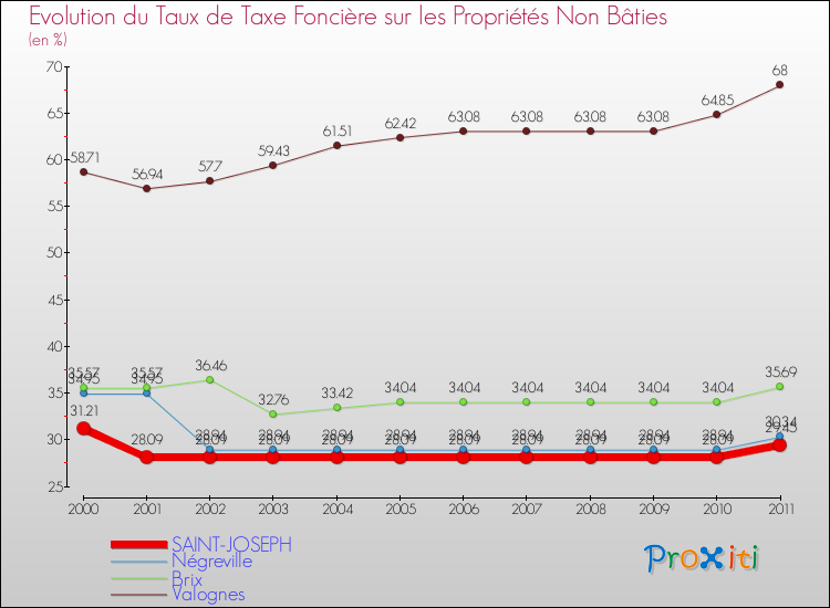 Evolution du taux de la taxe foncière sur les immeubles et terrains non batis pour SAINT-JOSEPH et les communes proches Comparaison des taux de la taxe foncière sur les immeubles et terrains non batis pour SAINT-JOSEPH et les communes voisines