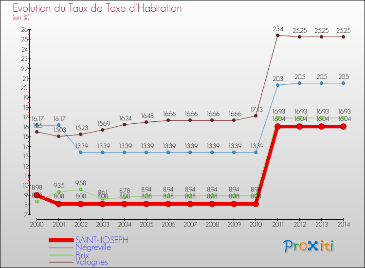 Evolution du taux de la taxe d'habitation pour SAINT-JOSEPH et les communes proches de 2000 à 2014 Comparaison des taux de la taxe d'habitation pour SAINT-JOSEPH et les communes voisines de 2000 à 2014