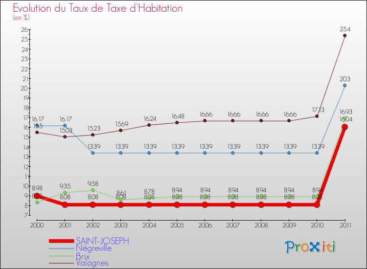 Evolution du taux de la taxe d'habitation pour SAINT-JOSEPH et les communes proches Comparaison des taux de la taxe d'habitation pour SAINT-JOSEPH et les communes voisines