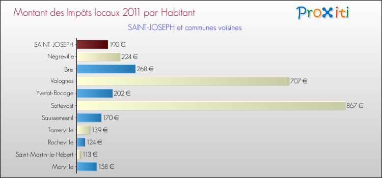 Montant des impôts locaux par Habitant pour SAINT-JOSEPH et les communes proches Comparaison des impôts locaux par habitant pour SAINT-JOSEPH et les communes voisines