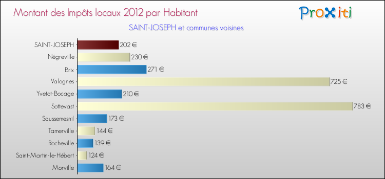 Montant des impôts locaux par Habitant pour SAINT-JOSEPH et les communes proches Comparaison des impôts locaux par habitant pour SAINT-JOSEPH et les communes voisines